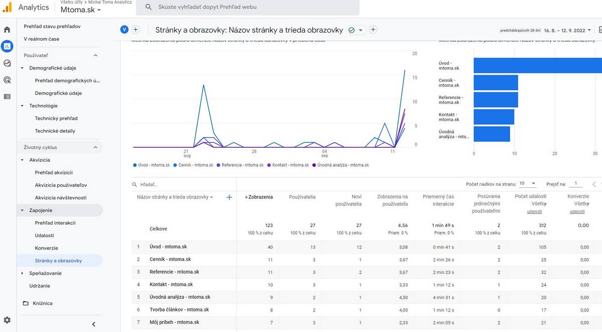 Mtoma.sk – screenshot Google Analytics